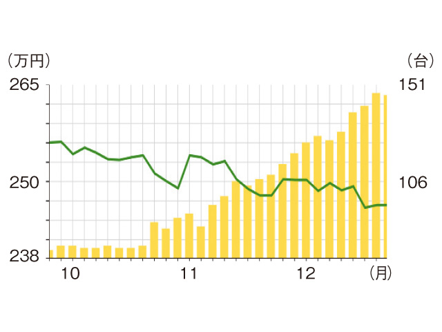 ▲グラフは昨年12月末時点のもの。流通量（棒グラフ）はピーク時からは少し減少しましたが、台数が比較的あるうちに狙いたいですね