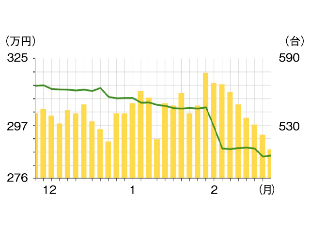 ▲これは、2月末時点でのグラフ。緑色折れ線が平均価格ですが、ガクンと落ちているのが分ります