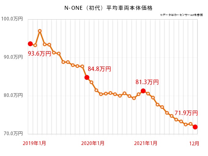 ホンダ N-ONEの平均価格推移グラフ