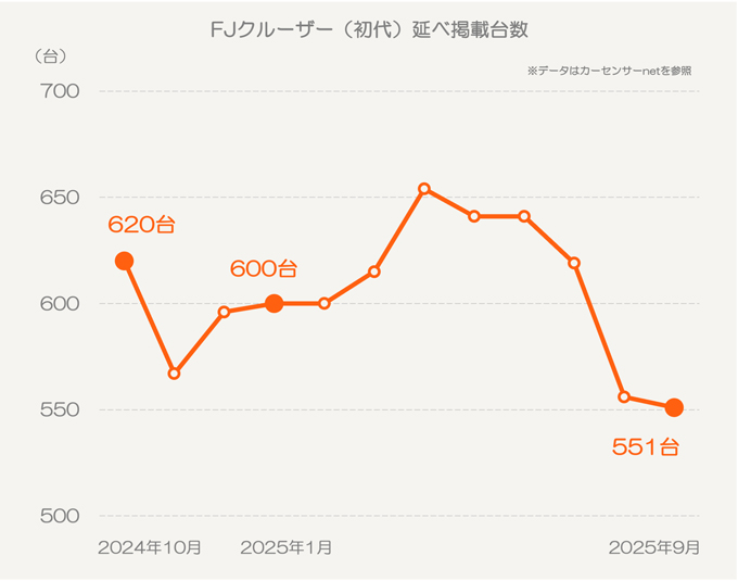 トヨタ FJクルーザー（初代）
