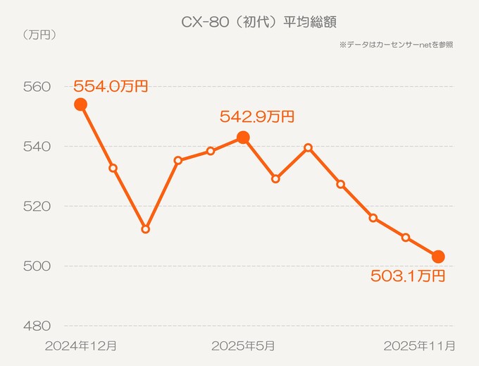 マツダ CX-80（初代）
