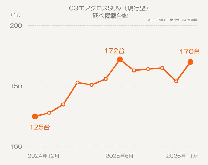 C3エアクロスSUV