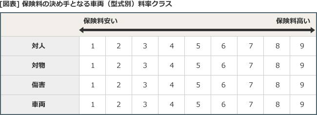車両料率クラスとは 自動車保険一括見積もり窓口