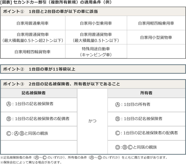 等級とは 自動車保険一括見積もり窓口