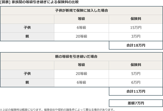 家族間の等級引き継ぎとは 自動車保険一括見積もり窓口