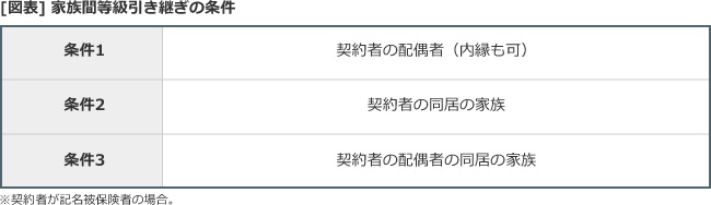 家族間の等級引き継ぎとは 自動車保険一括見積もり窓口