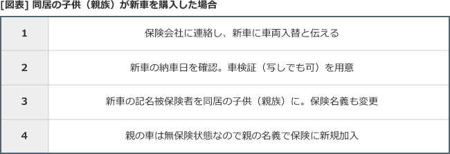 家族間の等級引き継ぎとは 自動車保険一括見積もり窓口