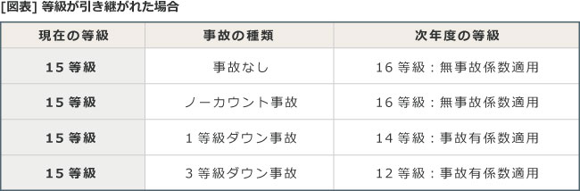 保険会社間の等級引き継ぎとは 自動車保険一括見積もり窓口