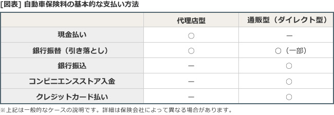 保険料の支払い方法 自動車保険一括見積もり窓口