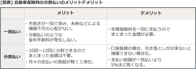 保険料の支払い方法 自動車保険一括見積もり窓口