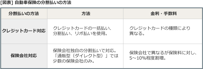 保険料の支払い方法 自動車保険一括見積もり窓口