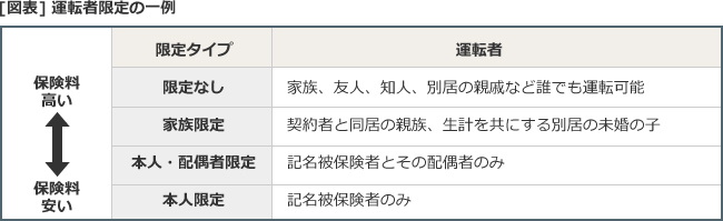 運転者限定とは 自動車保険一括見積もり窓口