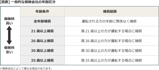 年齢条件とは 自動車保険一括見積もり窓口