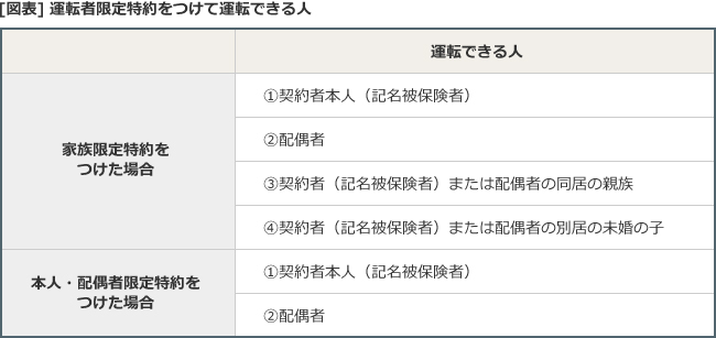 年齢条件とは 自動車保険一括見積もり窓口