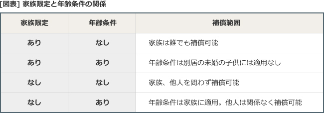 年齢条件とは 自動車保険一括見積もり窓口