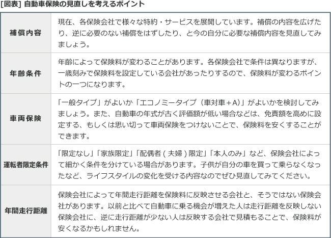 自動車保険を見直すときのポイント 自動車保険一括見積もり窓口