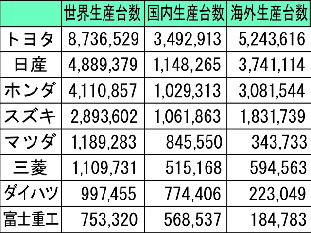 海外では日本車の人気が上昇中 旬ネタ 日刊カーセンサー