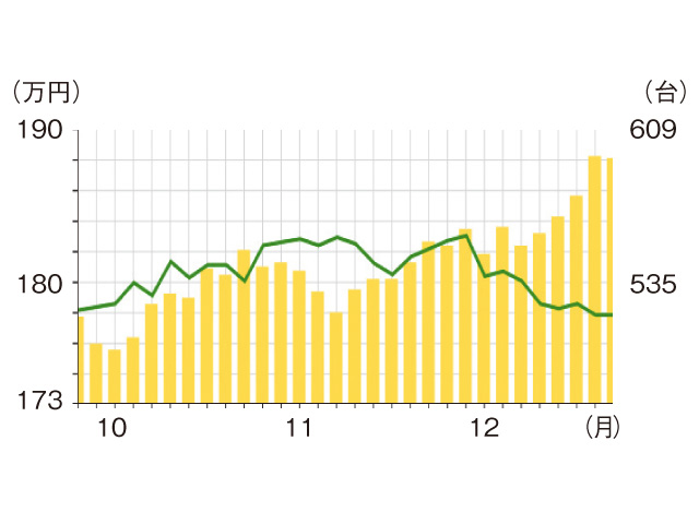 ▲11月末時点でのグラフ。台数（棒グラフ）が増え、平均価格（折れ線グラフ）が下落しています