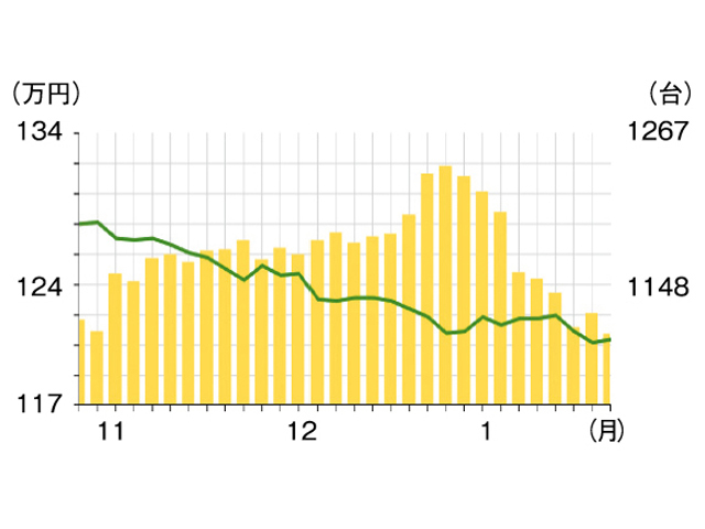 ▲昨年11月から価格（折れ線グラフ）が下落。台数（棒グラフ）は減っていますが、お手頃価格で好状態の物件はまだまだあります