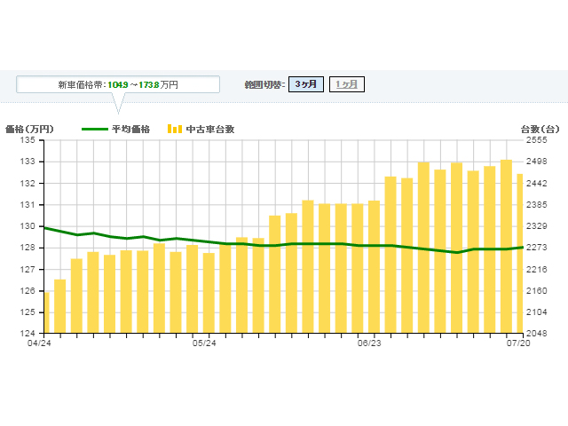 ▲カーセンサー掲載を元にした相場情報を見ると、台数は増加傾向、平均価格はほぼ横ばいとなっています