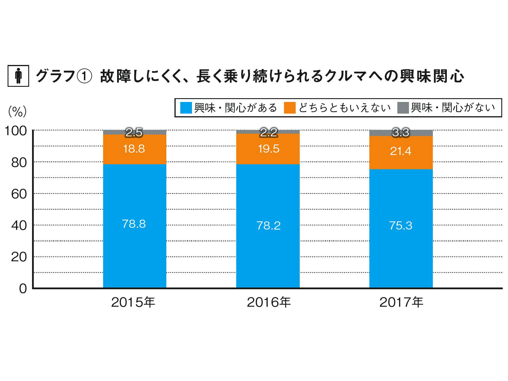 1台を長く乗る昨今のトレンドの次に来るのは 横ばい物件を次々買い替える 損小多台 旬ネタ 日刊カーセンサー