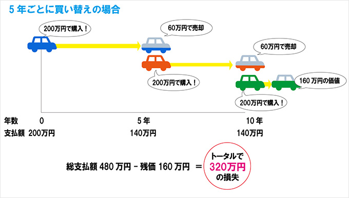 車の買い替えは時期が重要 タイプ別ベストな売却タイミングとは 車買取 車査定ガイド 日刊カーセンサー