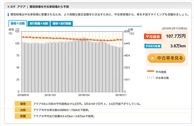 ▲トヨタ アクアを例に価格×台数を表したグラフ。オレンジの線が価格の推移で2018年9月18日から2019年3月11日までのデータとなっている