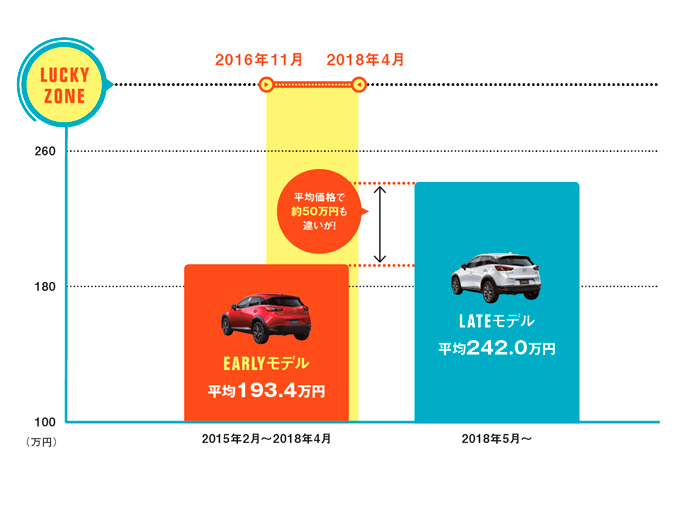 マイナーチェンジ前の現行型 がとにかくアツい 少しの違いで超絶お得な Earlyモデル 5選 特選車 日刊カーセンサー マイナーチェンジ前の現行型 がとにかくアツい 少しの違いで超絶お得な Earlyモデル 5選 特選車 日刊カーセンサー