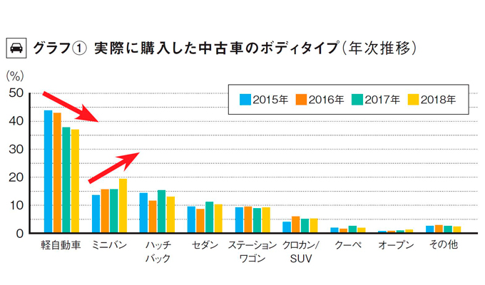 中古車ニーズは軽自動車からミニバンへシフト中 購入予算圏内にあるハイブリッド車の増加が要因か 旬ネタ 日刊カーセンサー