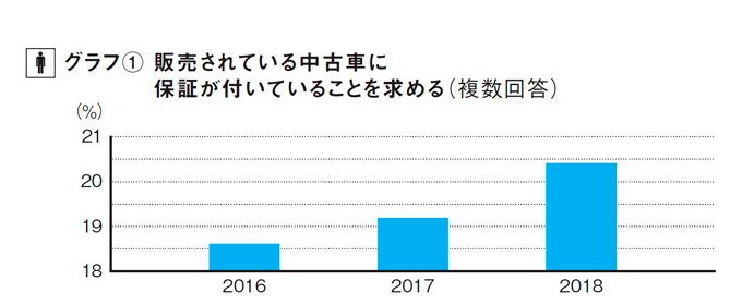 中古車は保証付きで買うのが当たり前となれば 新たな保証サービスの誕生にも期待が膨らむ 旬ネタ 日刊カーセンサー
