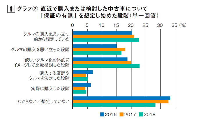 中古車は保証付きで買うのが当たり前となれば 新たな保証サービスの誕生にも期待が膨らむ 旬ネタ 日刊カーセンサー