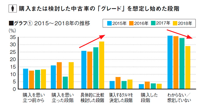 グレードコンシャスなユーザーが増えることで 中古車相場の格差がグレード間で拡大する 旬ネタ 日刊カーセンサー