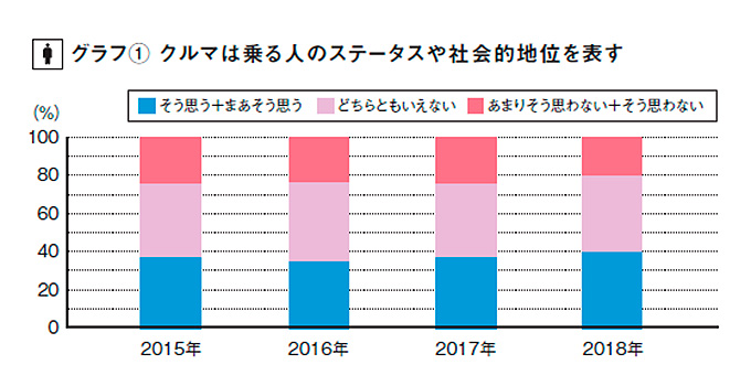 車が再びステータスシンボルに あなたはトレンドを追う派 はみ出す派 旬ネタ 日刊カーセンサー