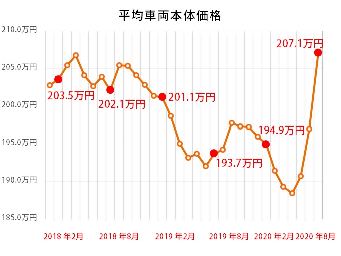 トヨタ 86とスバル BRZともに価格が上昇中！ 狙いのグレードを定めて