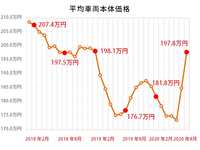 トヨタ 86とスバル Brzともに価格が上昇中 狙いのグレードを定めて早めの行動を 特選車 日刊カーセンサー