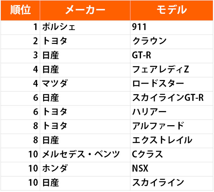 独自調査 あなたの憧れは入っている 50 60代に聞いた いつかは乗りたい車ランキング 旬ネタ 日刊カーセンサー 独自調査 あなたの憧れは入っている 50 60代に聞いた いつかは乗りたい車ランキング 旬ネタ 日刊カーセンサー