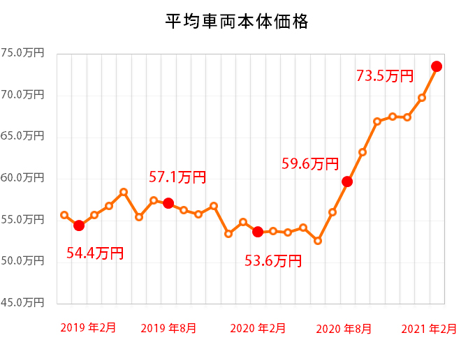 今ならまだ間に合う 手ごろな価格で狙えるfr Mtのトヨタ アルテッツァにも価格高騰の兆しが 気になったら早めの行動を 特選車 日刊カーセンサー