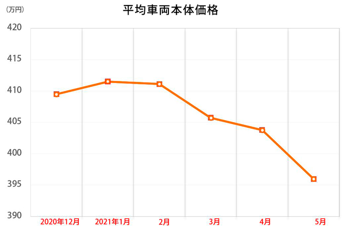 現行型アルファードの平均価格が300万円台に突入 中でも後期型の低走行車が超お得 特選車 日刊カーセンサー 現行型アルファードの平均価格が300万円台に突入 中でも後期型の低走行車が超お得 特選車 日刊カーセンサー