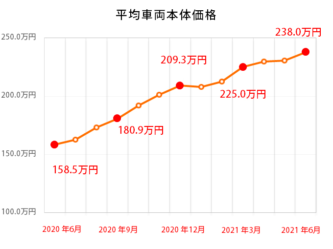 価格が上昇傾向にあるマツダ Rx 8 手が届かなくなる前に早めにgetせよ 特選車 日刊カーセンサー