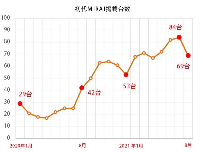 トヨタ MIRAIのグラフ