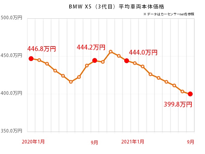 3代目bmw X5の平均価格が年初から約45万円ダウン いよいよ300万円台に突入ということで狙い目を考えてみた 特選車 日刊カーセンサー