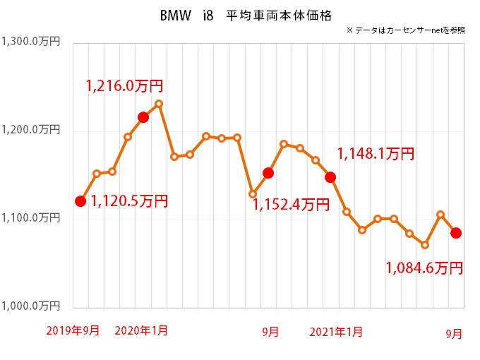 BMW i8の平均価格グラフ