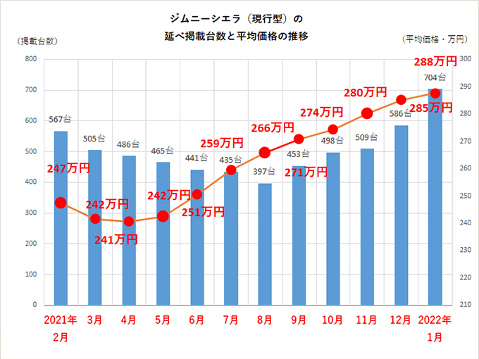 スズキ ジムニー ジムニーシエラ 現行型 の最新中古車情報 最安値や相場の推移まとめ 22年2月版 特選車 日刊カーセンサー