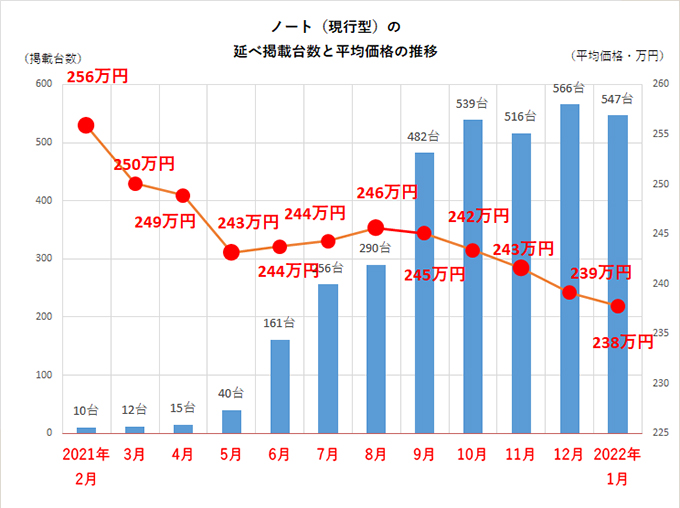 日産 ノート 現行型 の最新中古車情報 最安値や相場の推移まとめ 22年2月版 特選車 日刊カーセンサー