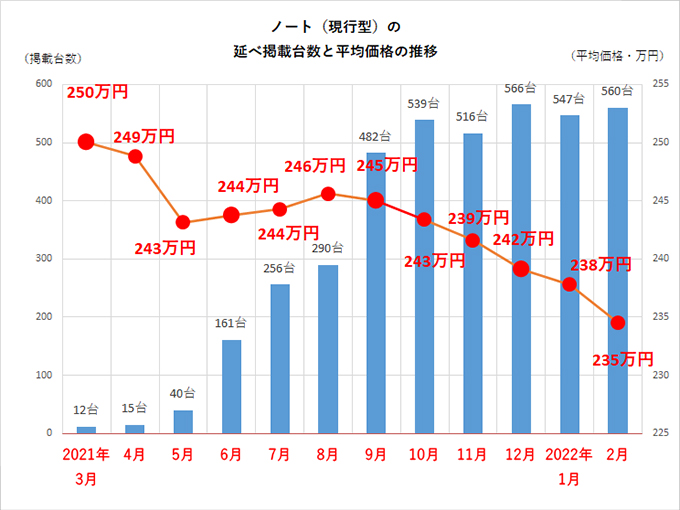 日産 ノート 現行型 の最新中古車情報 最安値や相場の推移まとめ 22年3月版 特選車 日刊カーセンサー