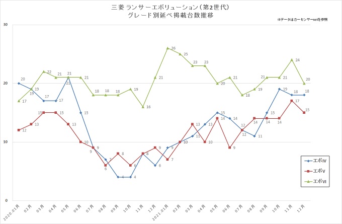 三菱 ランサーエボリューションの延べ掲載台数グラフ