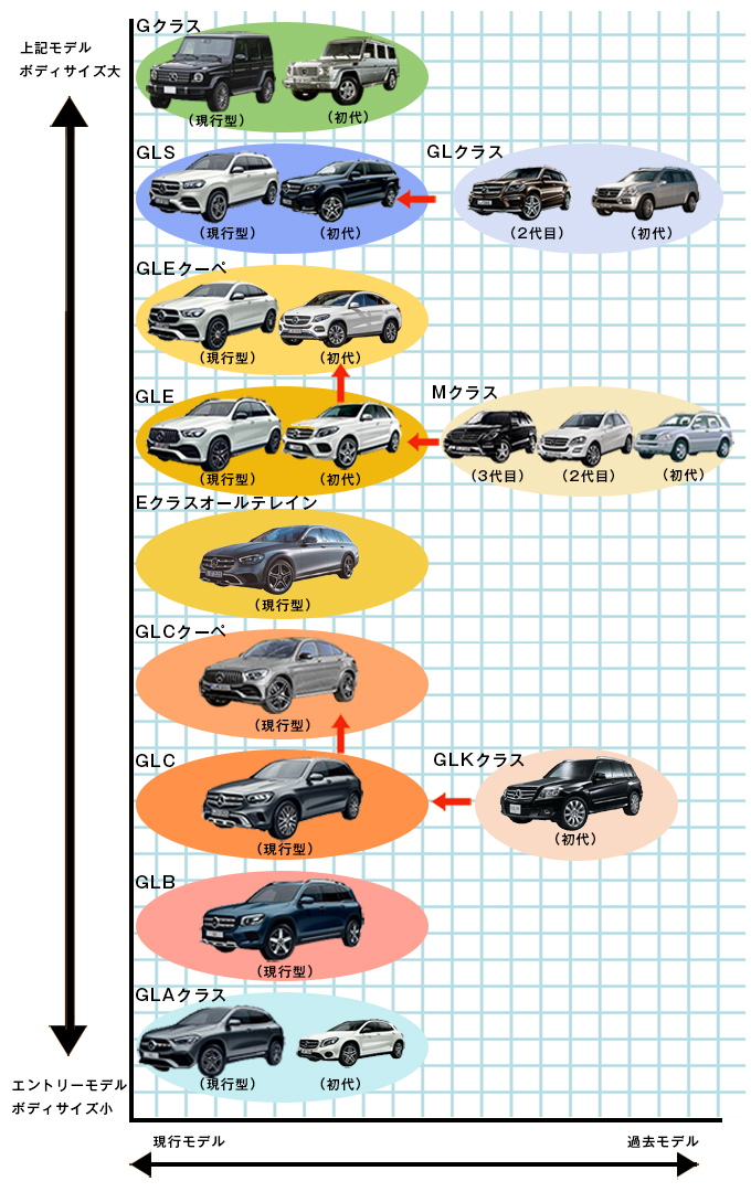 保存版 M べンツのsuv 新旧全モデル相関図 特徴 中古車相場もサクッと解説 22年最新 特選車 日刊カーセンサー