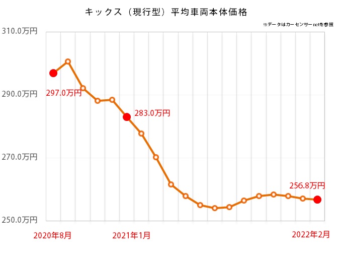 日産 キックスの平均価格推移グラフ
