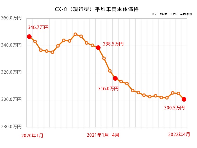 マツダ CX-8の平均価格推移グラフ