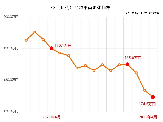 レクサス RXの中古車平均価格推移グラフ